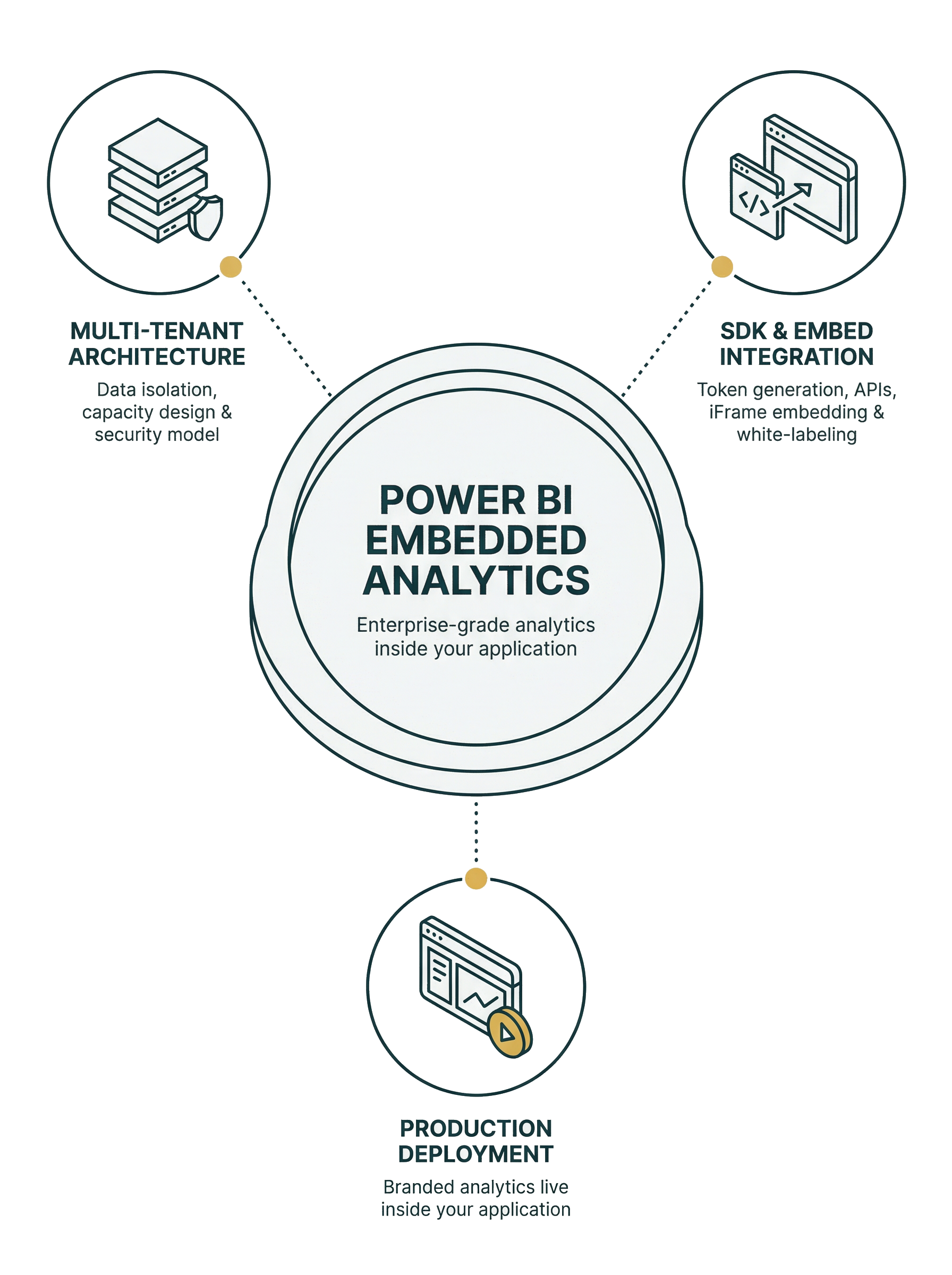 Embedded Analytics Process